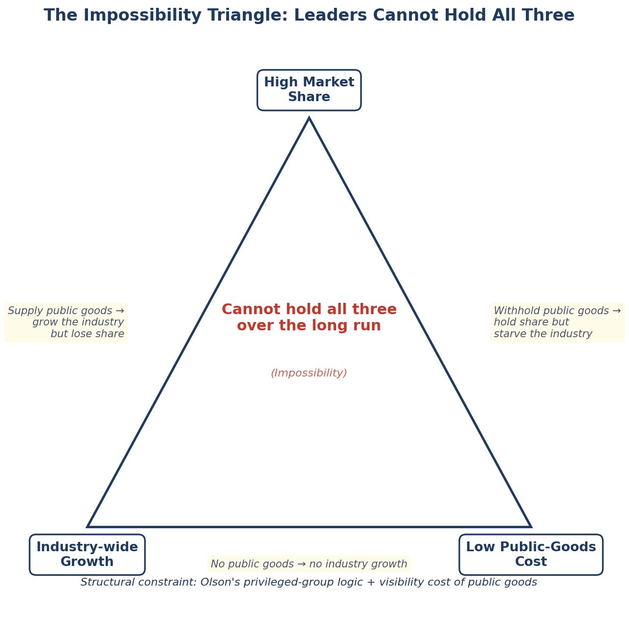 Figure 1: The structural constraint of the impossibility triangle