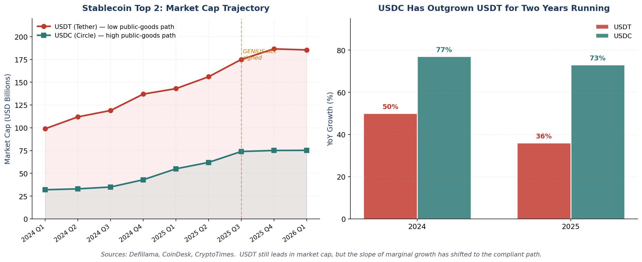 Figure 2: USDT vs USDC market cap trajectory and YoY growth