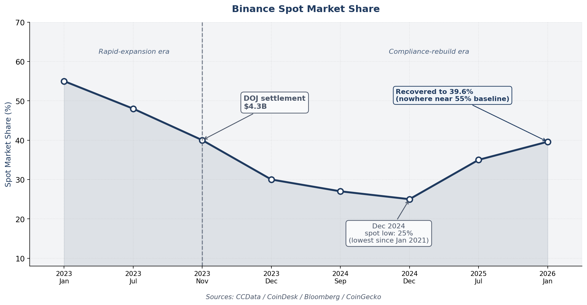 Figure 3: Binance spot market share trajectory