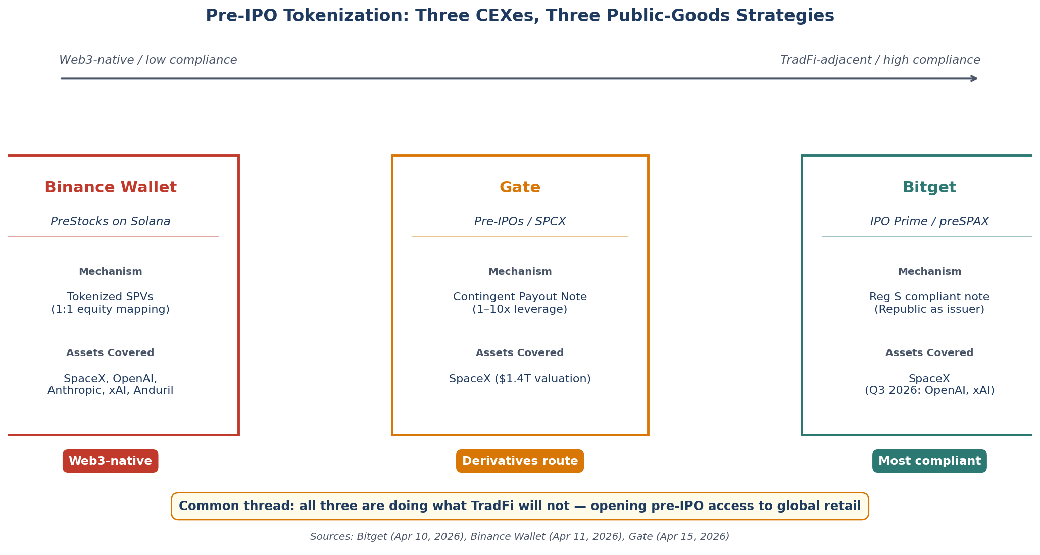 Figure 4: Three paths to pre-IPO tokenization